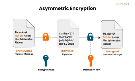 Asymmetric Encryption | How Asymmetric Encryption Works