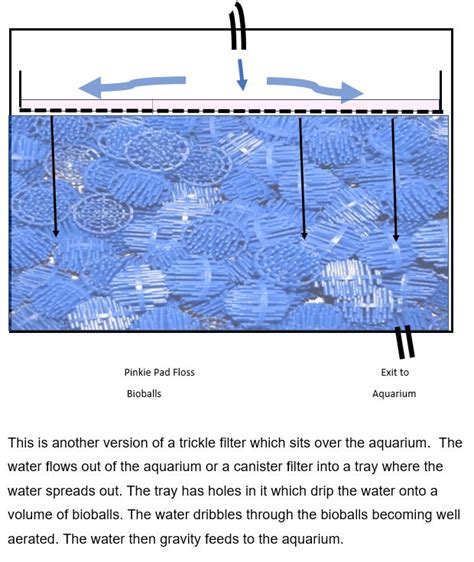 8.6.3. Trickle Aquarium Filters