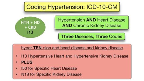 ICD-10-CM Codes: Medical Coding for Hypertension, Chapter-Specific Guidelines — EZmed