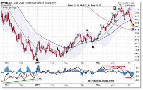 Inside the Daily Chart of Crude Oil July 12 – Afraid to Trade