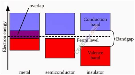 Semiconductor Electronic: Material, Devices And Simple Circuits Class ...