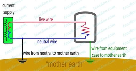 Difference between Live, Neutral and Earth Wires - Teachoo