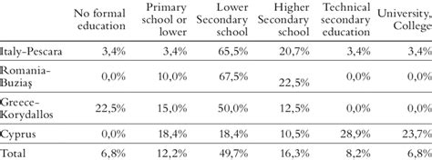 -Country* Level of formal Education. | Download Table