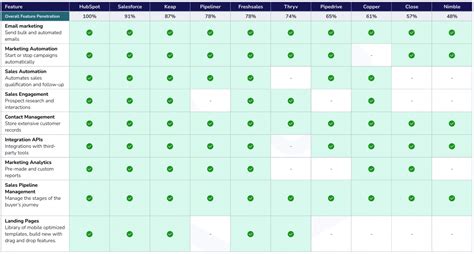 CRM Software Comparison & Top Features for 2023 - Convrrt Blog