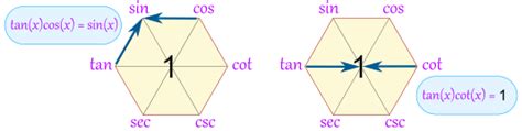 Magic Hexagon for Trig Identities