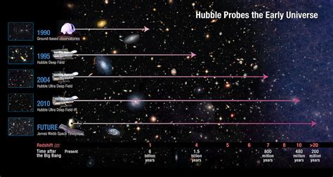 How far does Hubble see? | NASA Release date: Jan 26, 2011 H… | Flickr