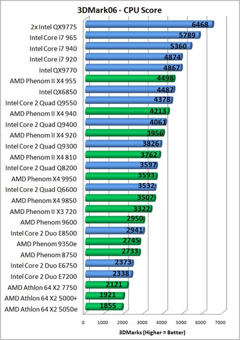 AMD Phenom II X4 955 Processor Review - Page 11 of 16 - Legit Reviews