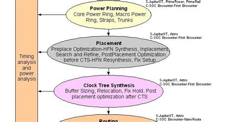 VLSI Physical Design: Physical Design Flow