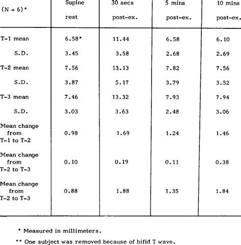 T Wave Amplitude Changes with Cross-County Training | Download Table