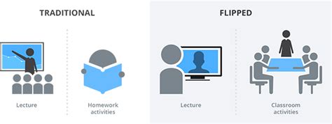 What is a flipped classroom (and how it helps students develop life skills)