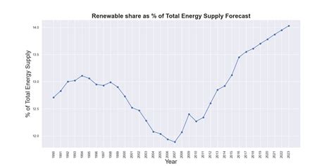 Renewable Forecast 2023 | Energy Central