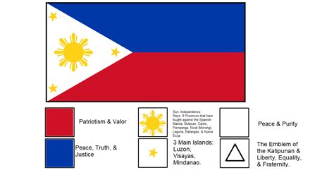 Symbolism of the Philippine Flag. : vexillology