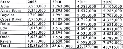 Population Projection of the Niger Delta States | Download Scientific Diagram