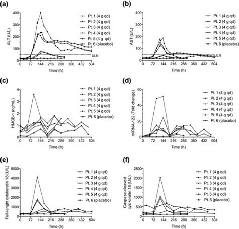 Time course of established (transaminases) and exploratory biomarkers... | Download Scientific ...