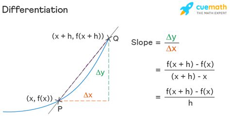 Differentiation Maths Rules