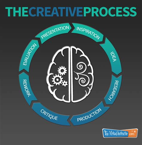 The Creative Process