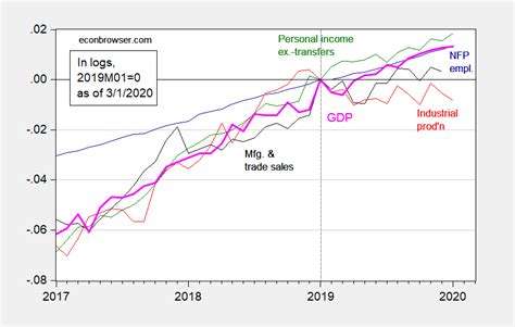 Business Cycle Indicators as of 3/1/2020 | Econbrowser