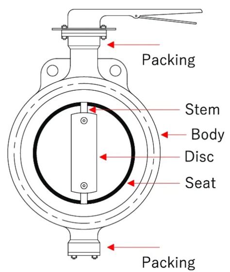 Types Of Butterfly Valves: Advantages, Disadvantages, Component, Working | ALL ABOUT PIPING