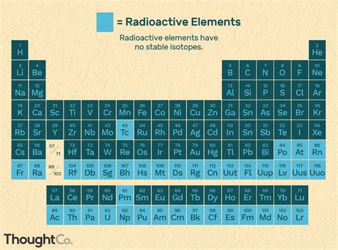 What Elements Are Radioactive On The Periodic Table 2024 - Periodic Table Printable