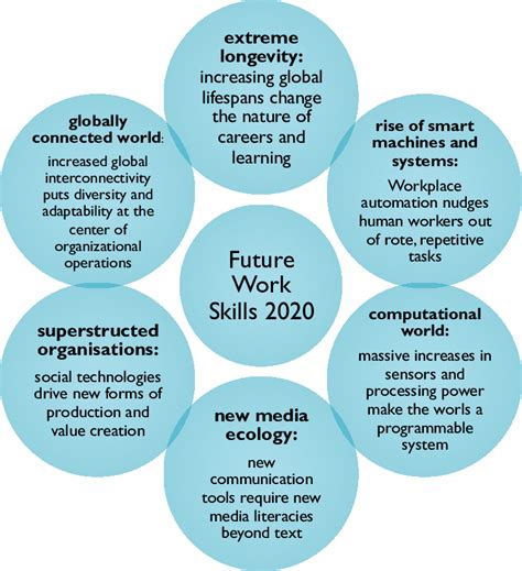 Six Drivers of Change from Future Work Skills 2020. (Davies, Fidler and... | Download Scientific ...