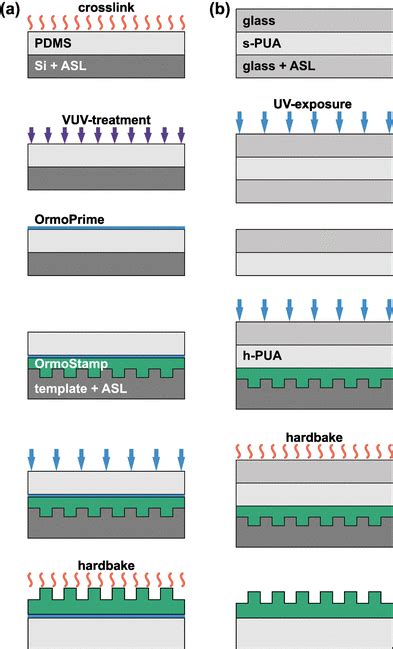 Procedures for preparation of flexible composite stamps. a ...