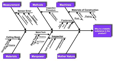 Seven Old Quality Tools | Engineering Arena