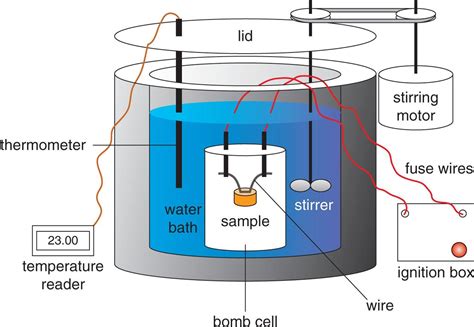 Electric Calorimeter Diagram