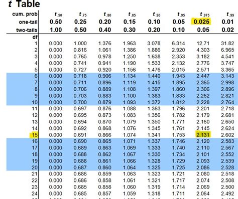 [Solved] Using The t Distribution Table, find the critical value(s) for... | Course Hero