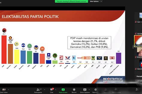 Survei Indostrategic ungkap PDI Perjuangan pimpin elektabilitas parpol