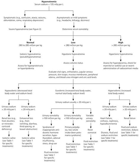 Diagnosis and Management of Sodium Disorders: Hyponatremia and ...