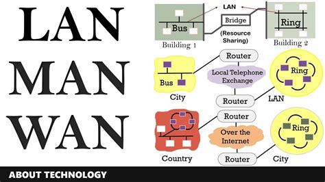 Difference Between LAN, MAN and WAN: with Definition, Diagrams, Examples & Comparison Chart ...