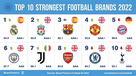 Real Madrid wins global brand value double: strongest AND most valuable ...