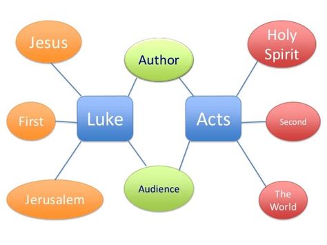 Luke | Acts Comparison