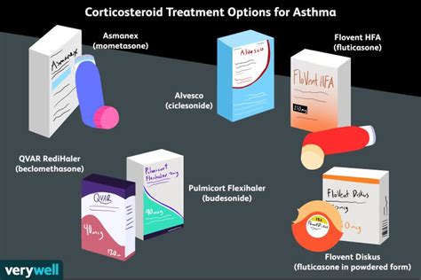 Inhaled Steroid Options for Treating Asthma