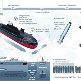 Characteristics of Oscar class submarine (Defending 2015). | Download ...