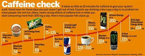 Chart comparing caffeine amounts in energy drinks | Energy drinks ...