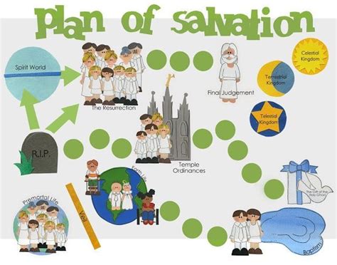 plan of salvation for kids - Google Search | Plan of salvation, Plan of salvation lds, Church ...