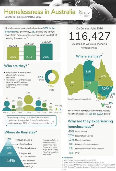 Homelessness in Australia - womenshousingnew