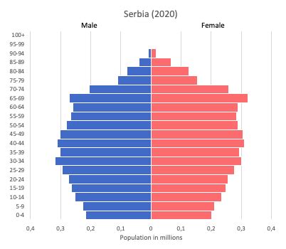 Serbia data and statistics - World in maps