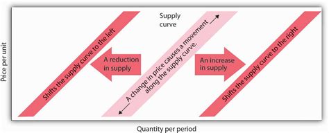 3.2 Supply – Principles of Economics