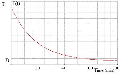 Newton's Law of Cooling - Derivation, Formulas, Solved Examples