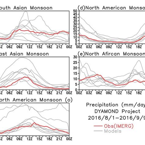 Geographic location of global monsoon regions (dark red shaded areas ...