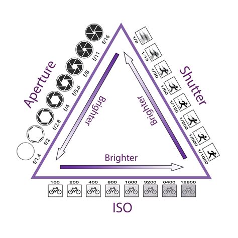 Triangle de l’exposition : comprendre les bases de la photographie ...