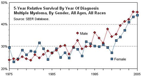 Multiple Myeloma Diagnosis- Survival Rates