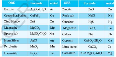 Solved ORE Formula metal ORE Formula metal Bauxite Zincite | Chegg.com