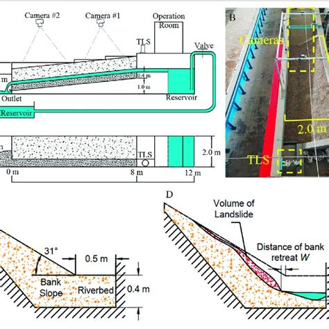 | (A) Layout of the flume. (B) Top view of the flume. (C) Layout of the... | Download Scientific ...