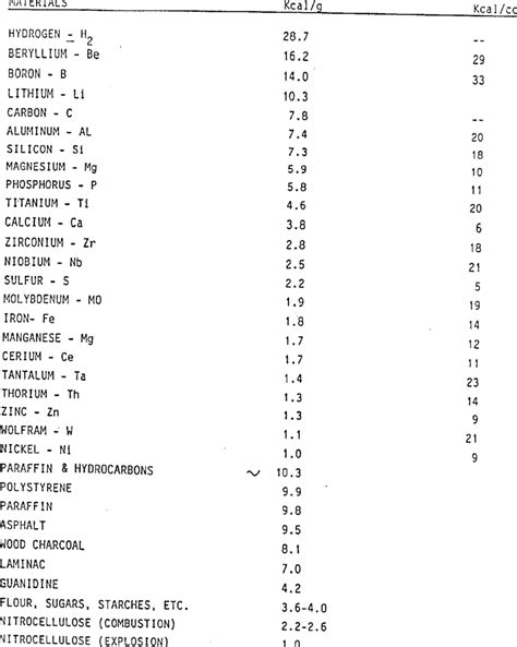 HEAT OF COMBUSTION OF VARIOUS MATERIALS | Download Table