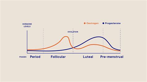 How does your mood change across your menstrual cycle? | Jennis