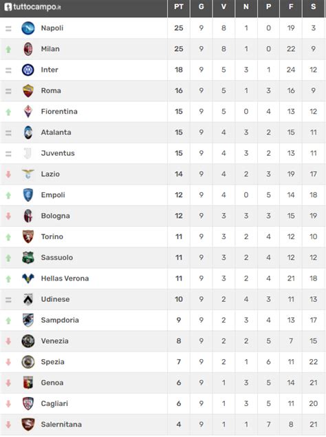 Serie A 2021/22; Risultati e classifica dopo la 9° giornata - PianetaEmpoli