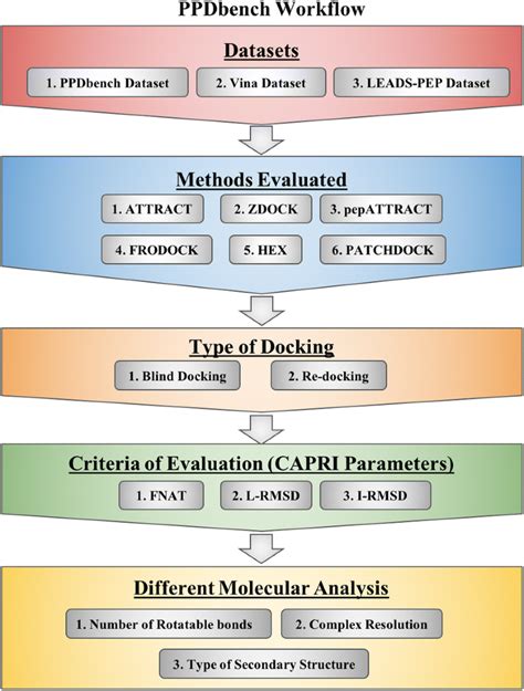 Benchmarking of different molecular docking methods for protein-peptide ...